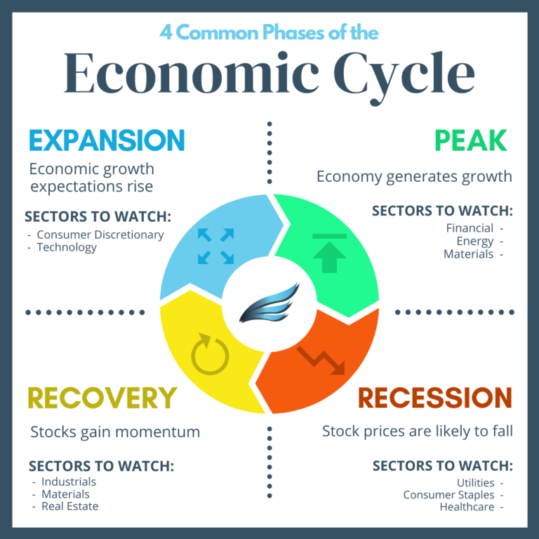 4 Stages Of The Economic Cycle Vica Partners 4-stages-of-the-economic-cycle-vica-partners