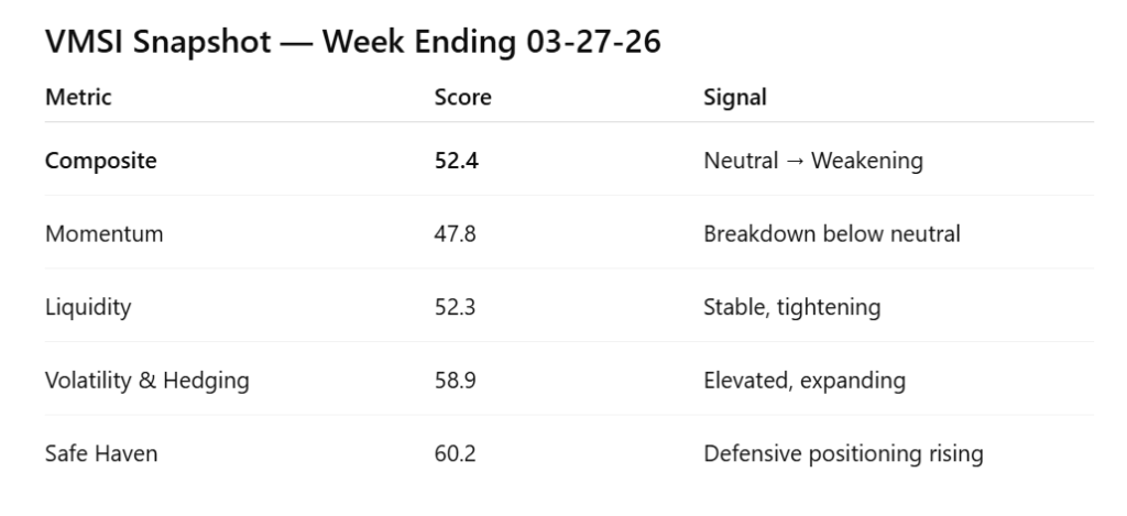 Institutional sentiment turning defensive