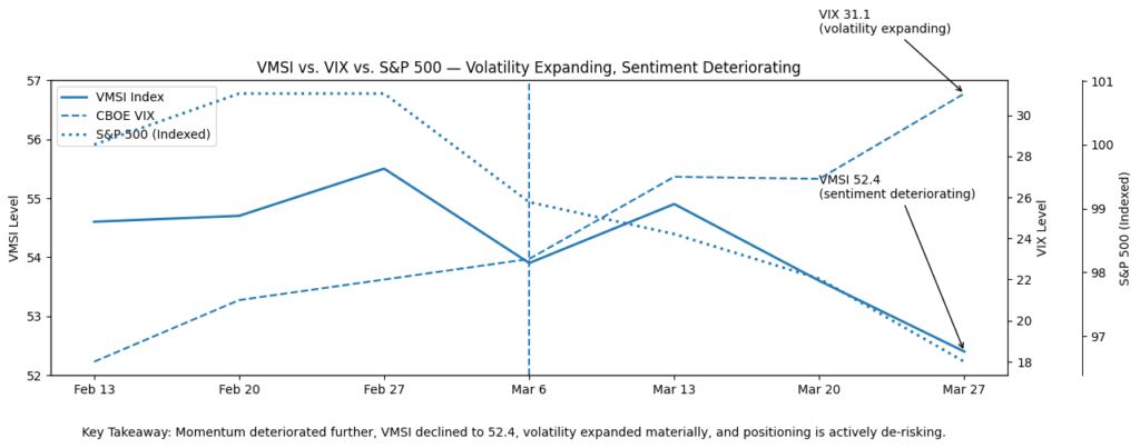 Volatility expanding sentiment deteriorating