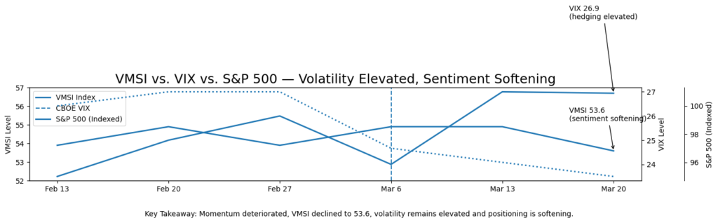 Volatility elevated sentiment softening