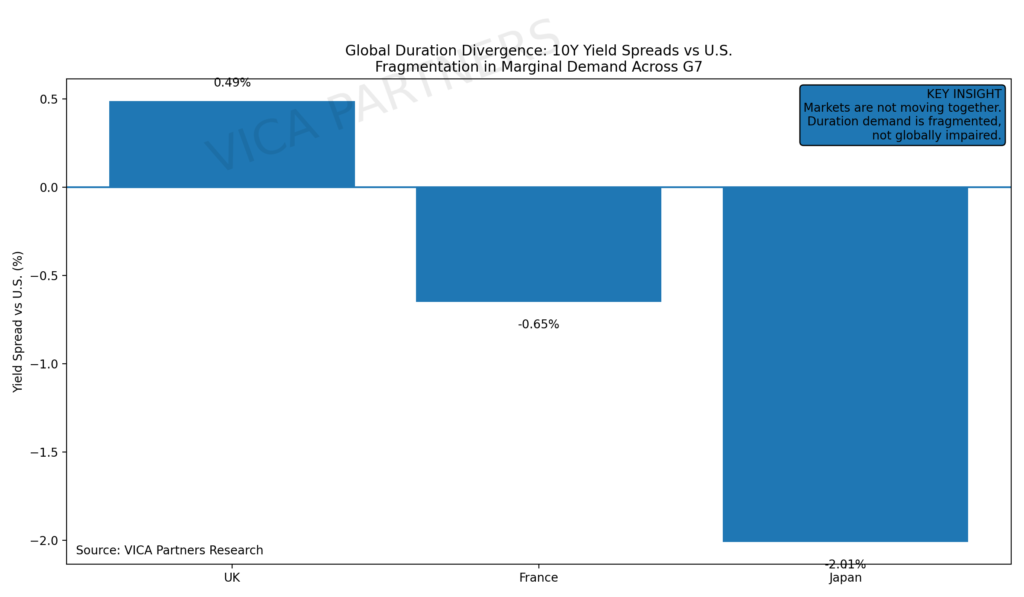 Global yield divergence widening