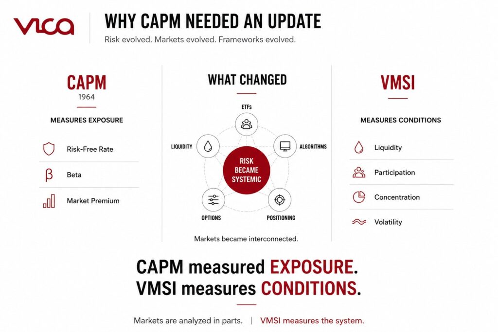 VICA infographic comparing CAPM and VMSI, illustrating the evolution of investment risk measurement from market exposure to modern market conditions including liquidity, participation, concentration, and volatility.