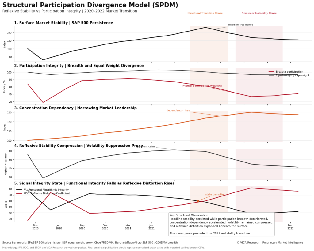Structural Participation Divergence Model (SPDM) and VMSI structural participation metrics showing hidden market fragility beneath stable index performance.