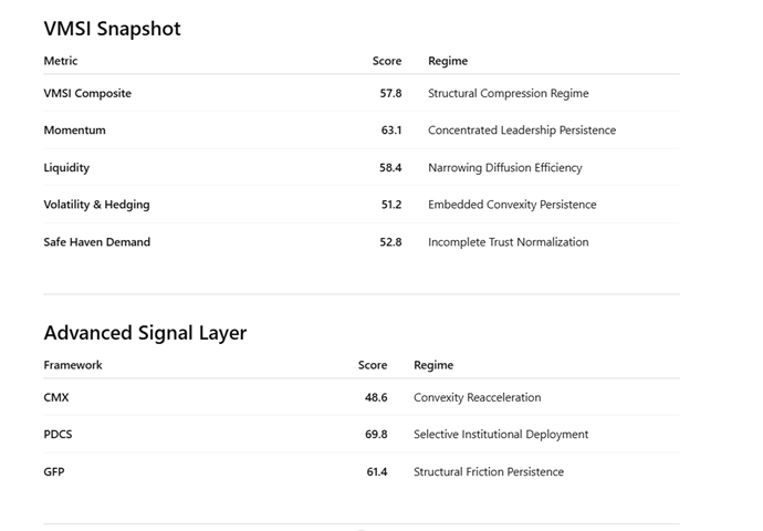 VMSI score table showing institutional market sentiment, liquidity conditions, volatility positioning, participation strength, and advanced signal framework scores including CMX, PDCS, and GFP.