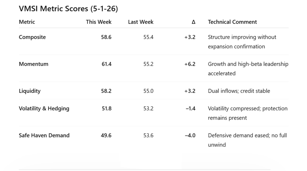 VMSI market sentiment index 58.6 May 2026