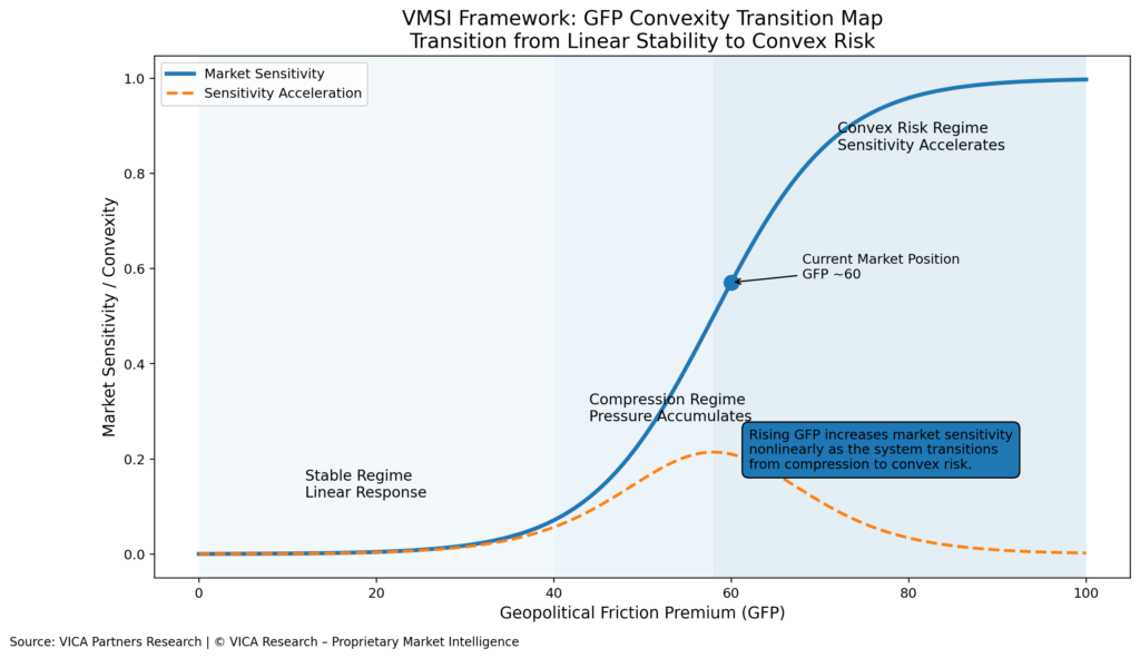 VICA Research introduces the Geopolitical Friction Premium (GFP), a proprietary framework measuring persistent geopolitical instability, convex market risk, volatility expansion, and structural market sensitivity.