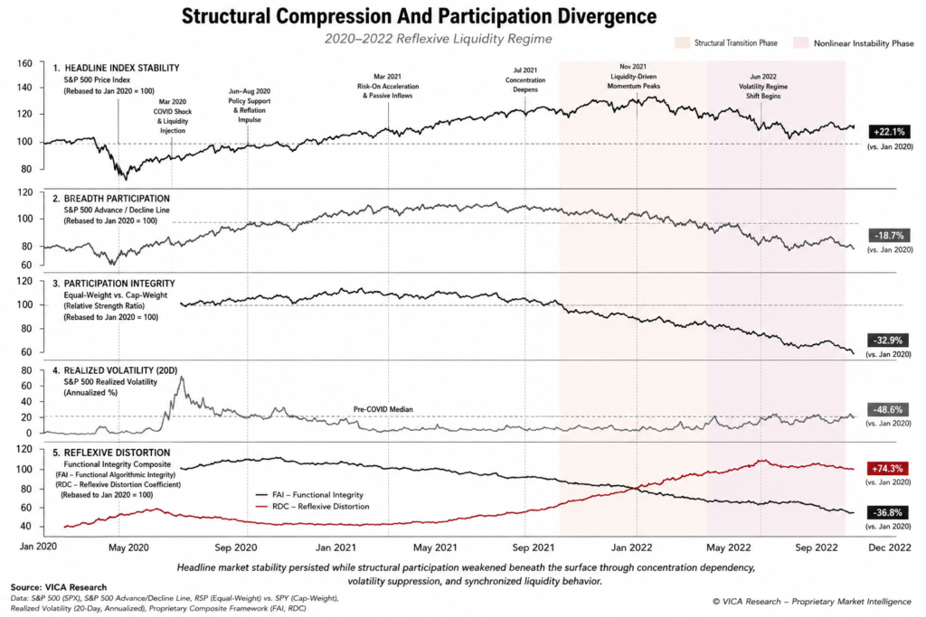 Structural Participation Divergence Model showing how market stability diverged from participation quality, liquidity conditions, and institutional positioning during the 2020–2022 market cycle.