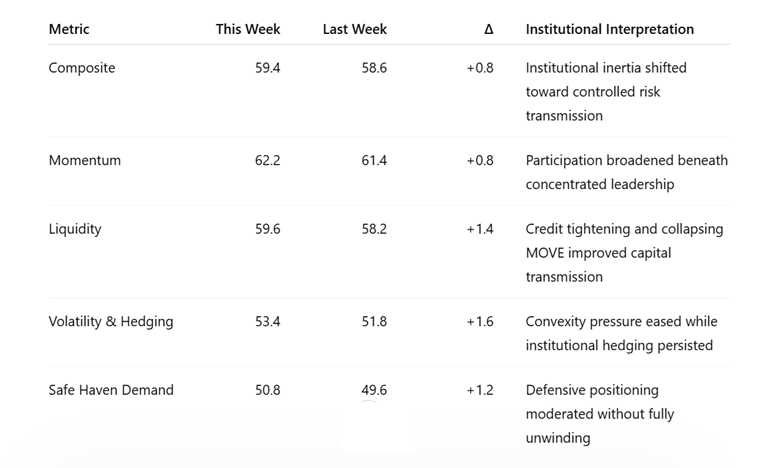 VICA Institutional Market Sentiment Index (VMSI) dashboard table showing May 8, 2026 composite score, momentum, liquidity, volatility and hedging, and safe haven demand metrics with week-over-week institutional market regime changes.