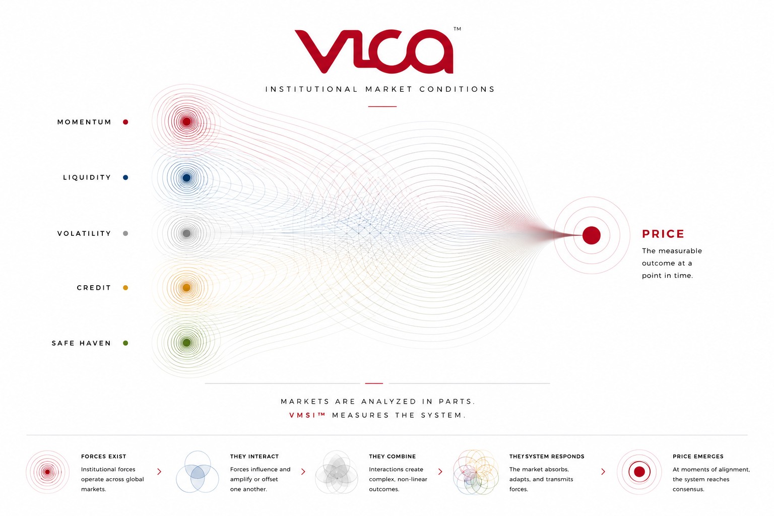 VICA Institutional Market Sentiment Index (VMSI™) visualization showing how momentum, liquidity, volatility, credit, and safe-haven demand interact to shape institutional market conditions before they are reflected in market prices